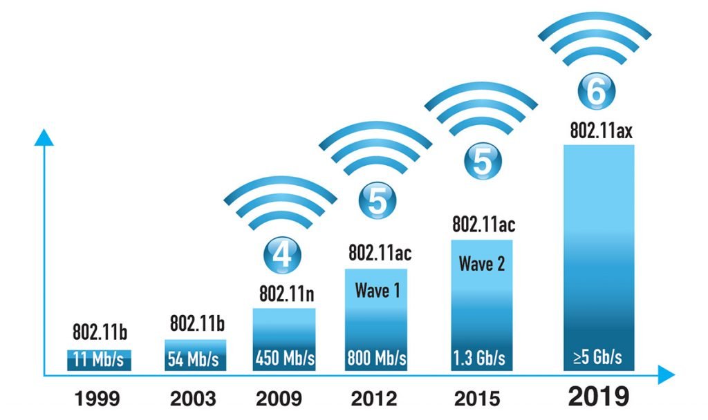 Fast, Faster, Fastest: Wi-Fi 6 And Cable Environments - EZELINK